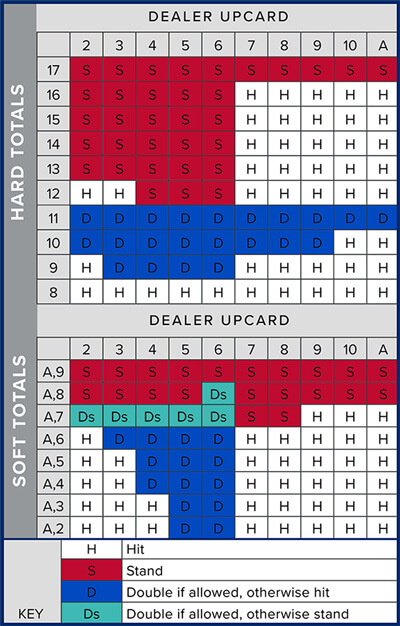 Blackjack Strategy Chart